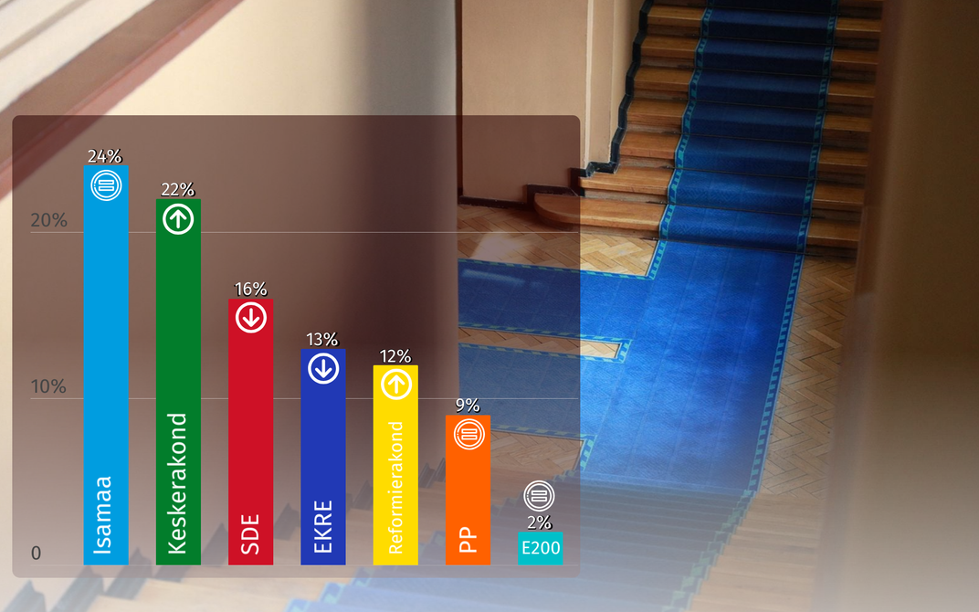 Party Remained Ratings: Isamaa, Center Party remain neck and neck at the top | News | ERR