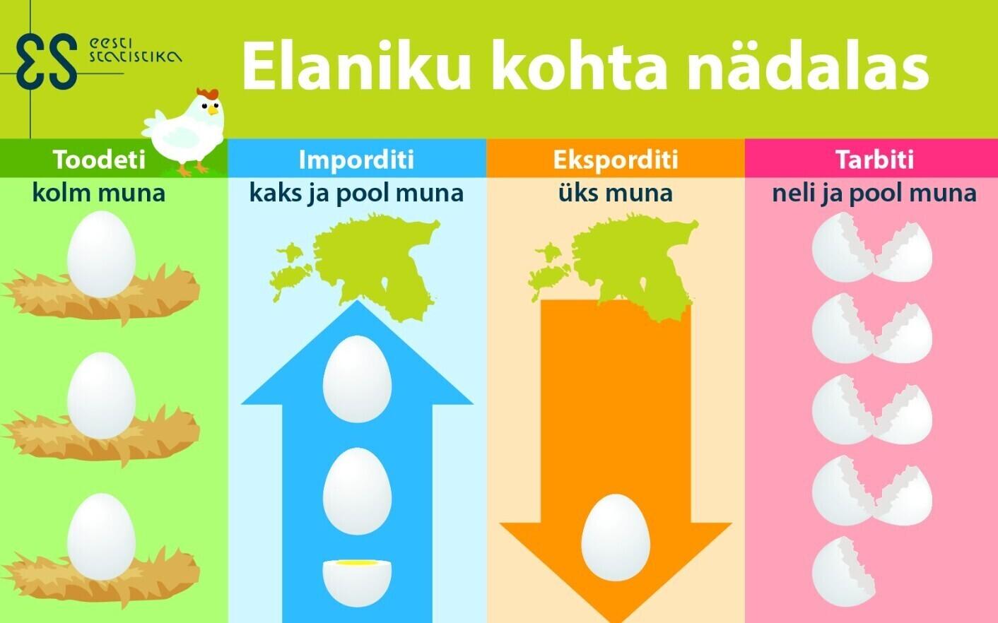 Munade import ületab eksporti.