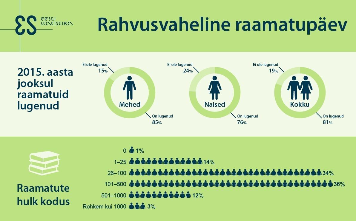 Ühtegi raamatut pole ühel protsendil elanikest.