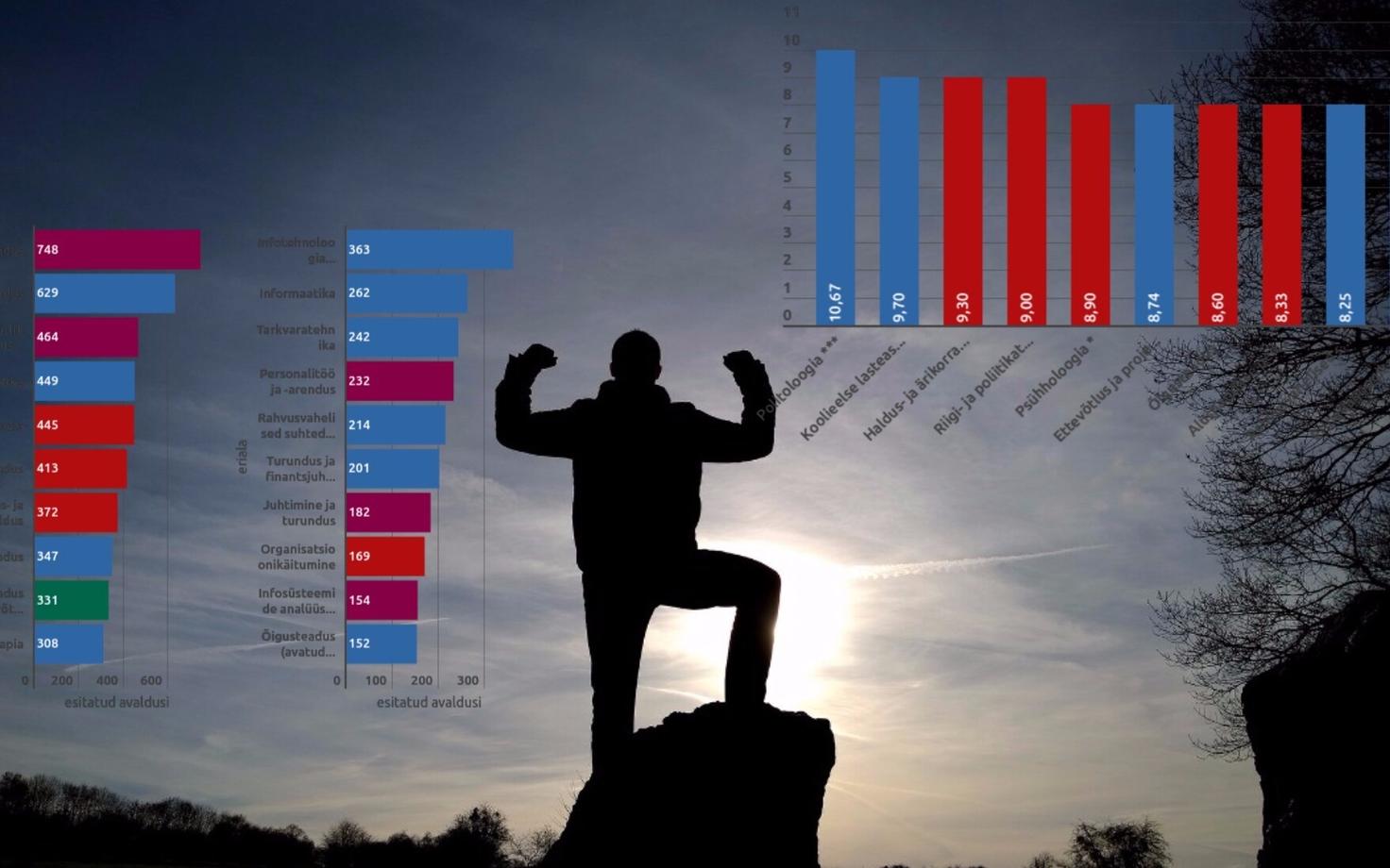 Kõige rohkem avaldusi laekus ka sel aastal Tartu ülikoolile.