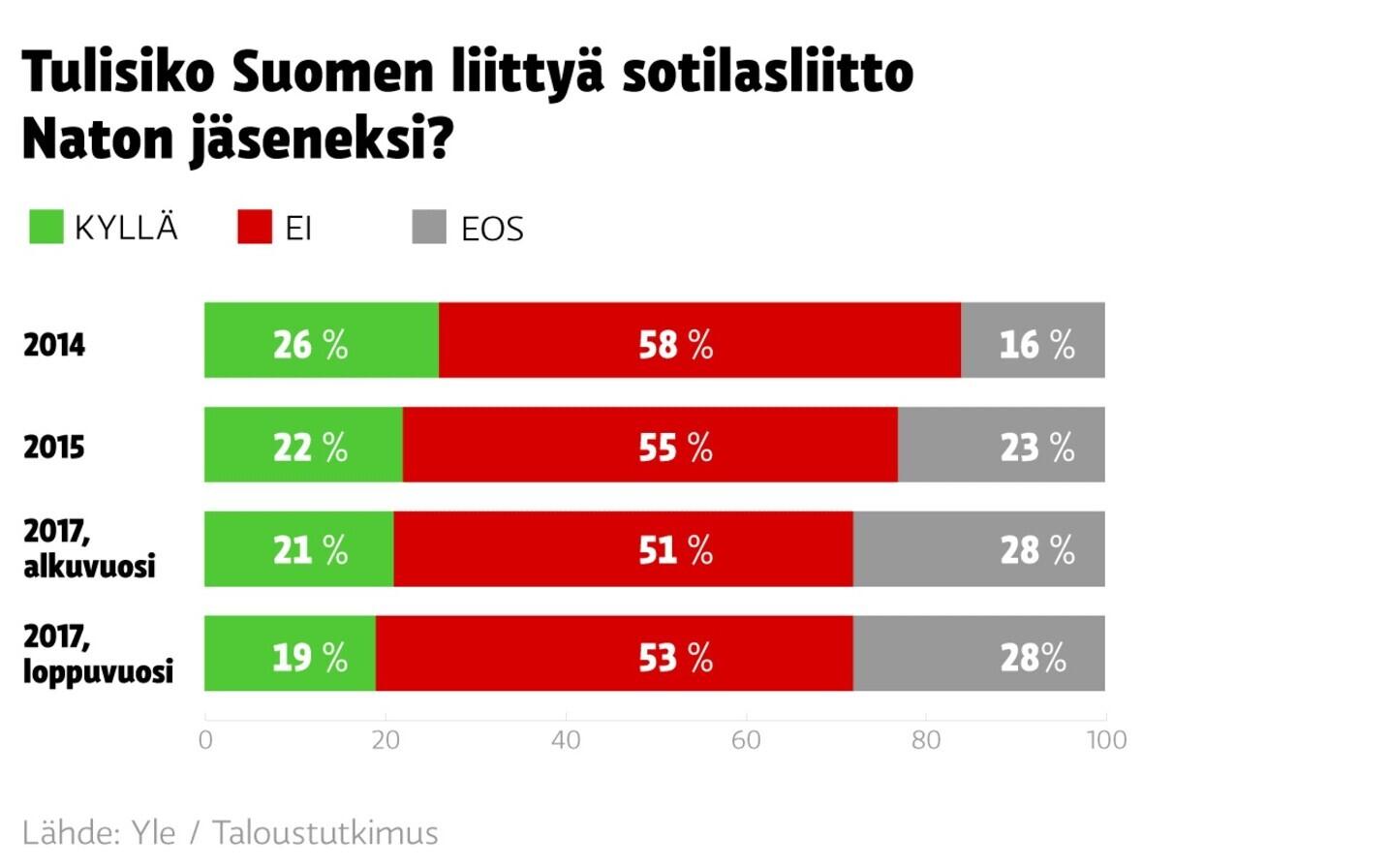 Soomlaste toetus NATO-ga liitumisele 2017. aasta lõpus.