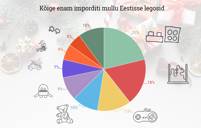 Kõige enam eksporditi Eestisse 2016. aastal kokkupandavaid mänguasju ja konstruktoreid.