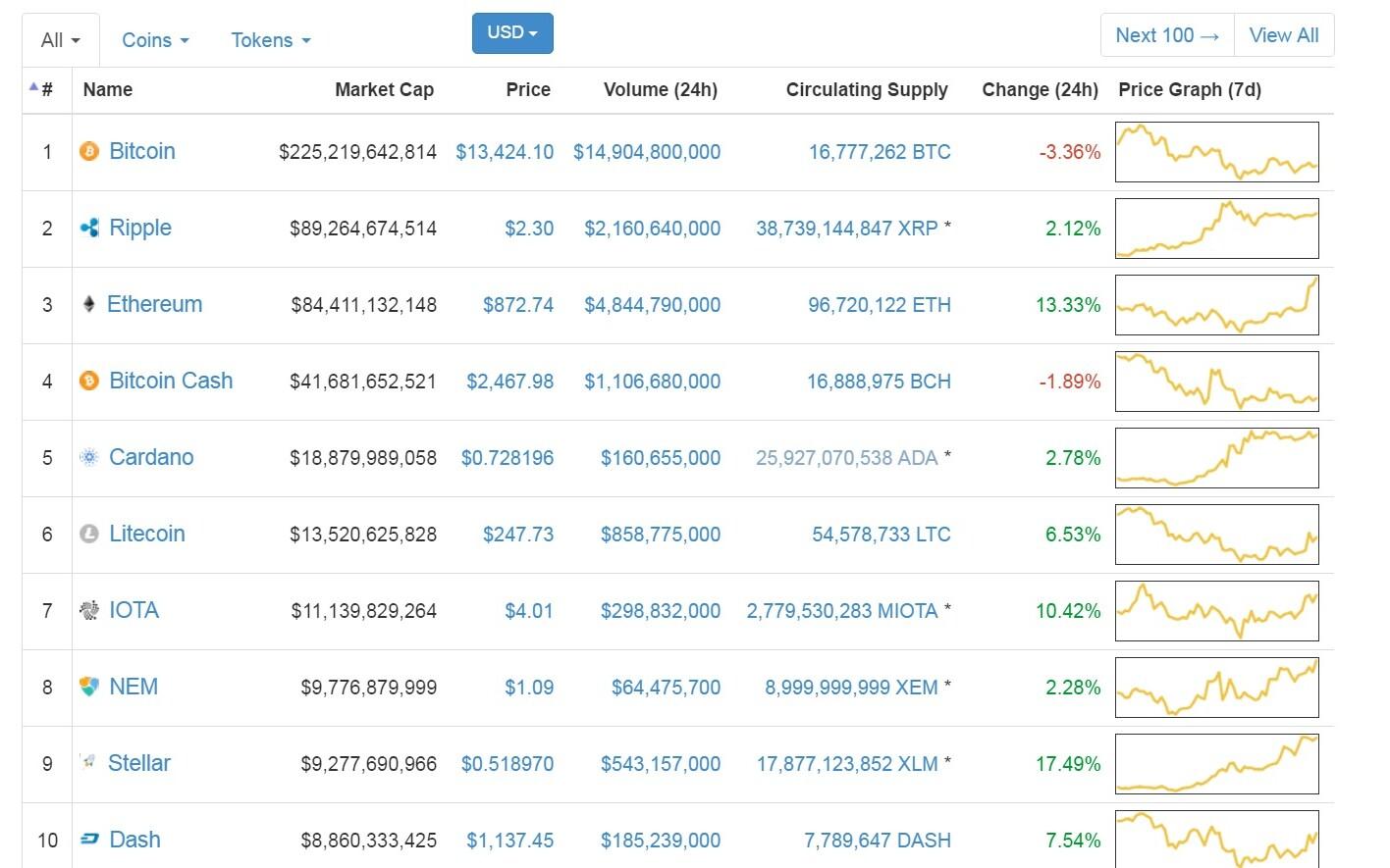Биткойн продолжает пдаение.