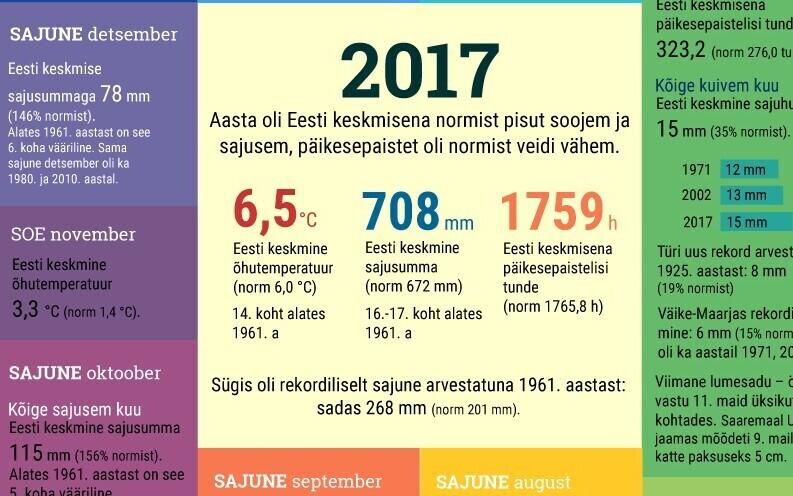 Ilmateenistuse astakokkuvõte.