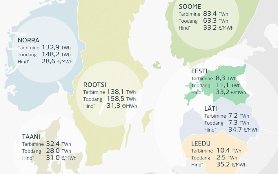 Elektri tootmine ja tarbimine 2017. aastal Eesti Energia andmeil.