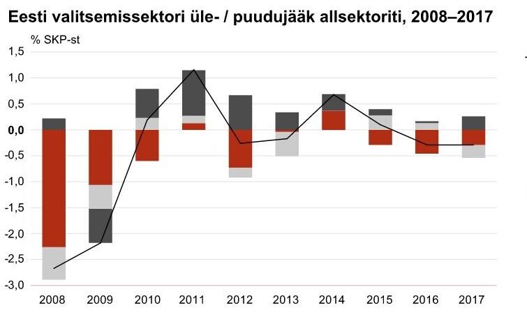 Eesti valitsemissektori üle- / puudujääk allsektoriti, 2008–2017