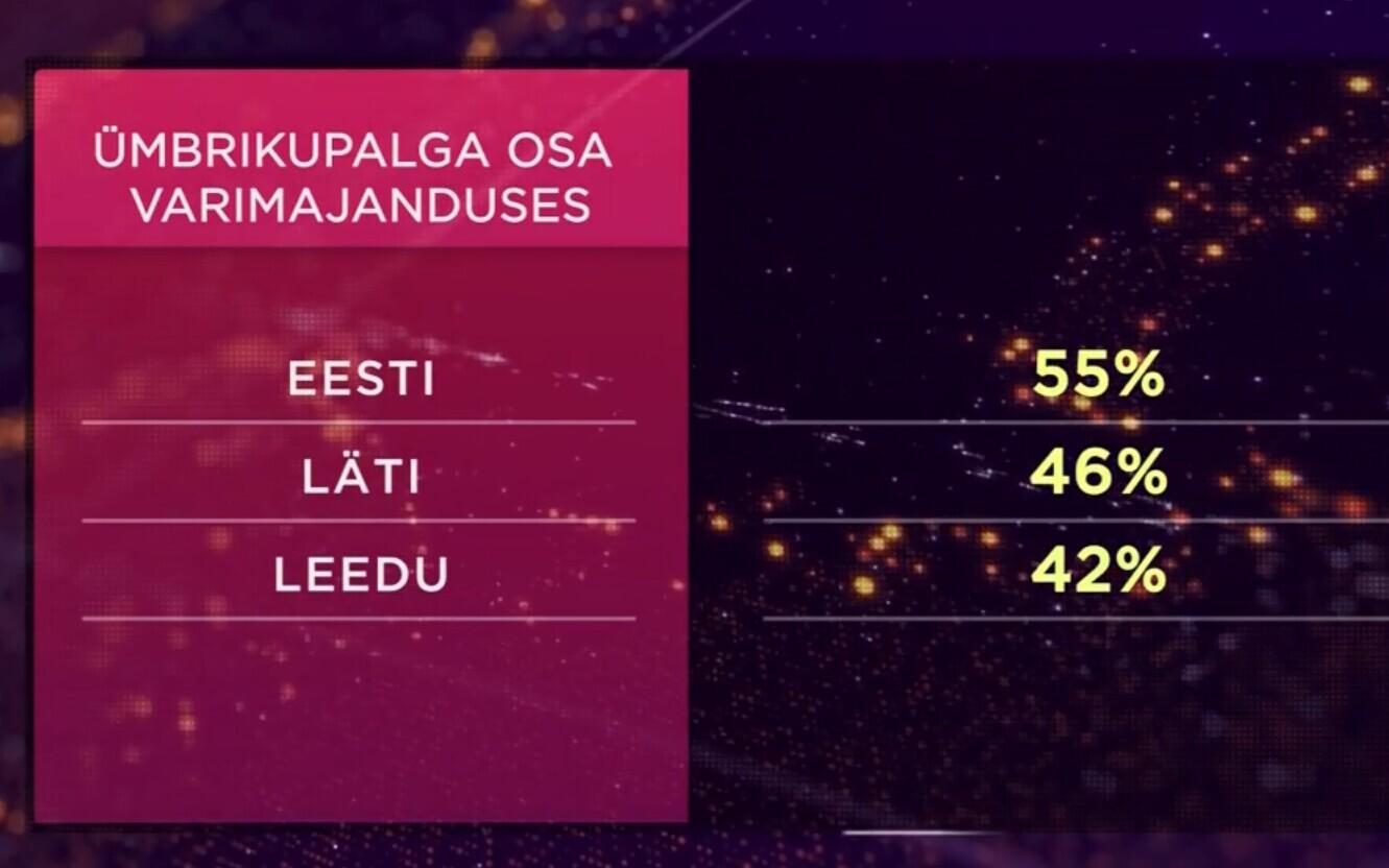 Ümbrikupalga osa varimajanduses on Eestis kõrgeim.