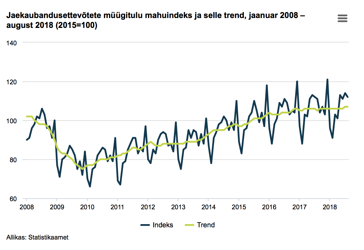Jaekaubanduse müügitulu mahuindeksi muutus.