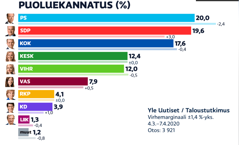 Soome erakondade toetus aprillis 2020.