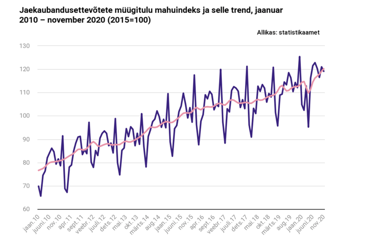 Jaekaubanduse müügitulu muutus