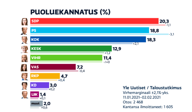Soome erakondade toetus jaanuaris 2021.