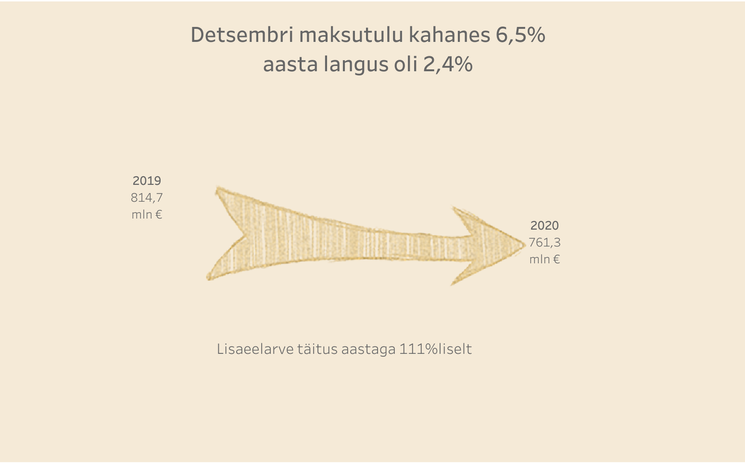 Rahandusministeerium näitlikustab maksutulu vähenemist