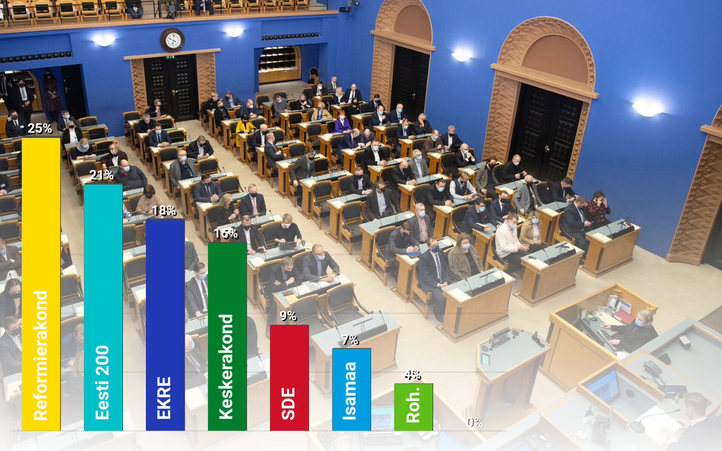 Suuri muutusi võrreldes märtsikuuga aprillis Kantar Emori erakondade toetusreitingutes ei toimunud.