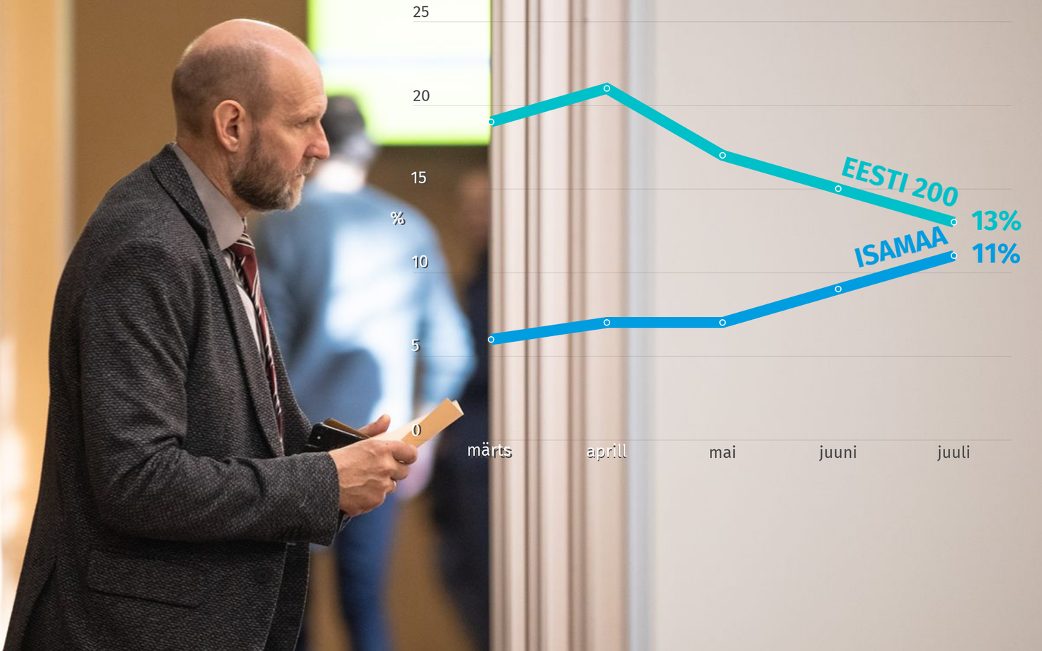 Eesti 200 ja Isamaa reitingud on peaaegu võrdsustunud.