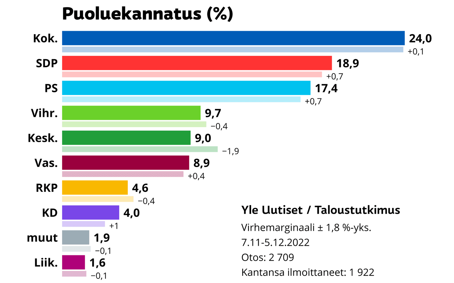 Yle poolt tellitud Soome erakondade toetusnumbrid