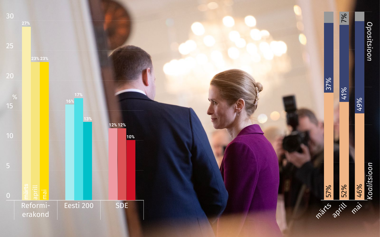 Koalitsiooni summaarne reiting langes maikuus alla 50 protsendi, täpsemalt oli see 46 protsenti.