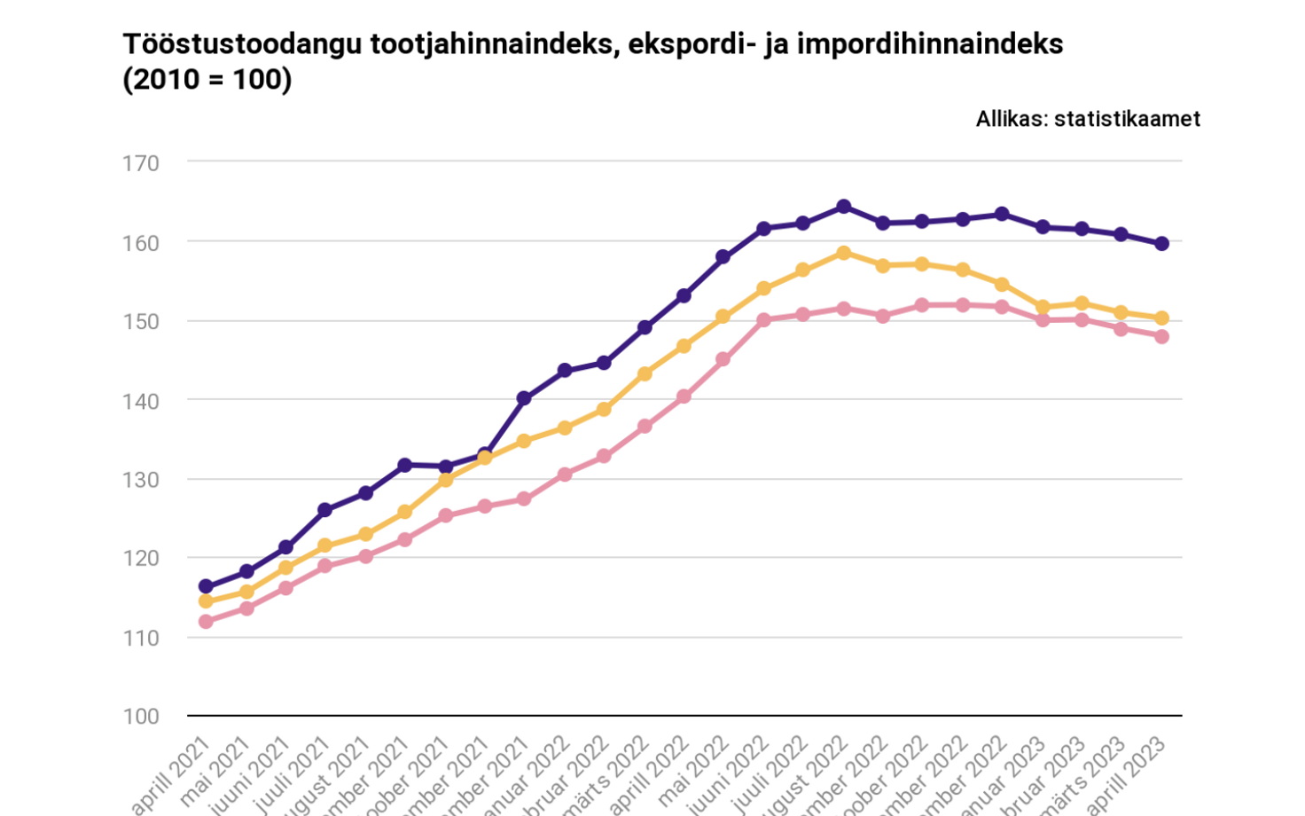 Tööstustoodangu tootjahinnaindeks, ekspordi- ja impordihinnaindeks.
