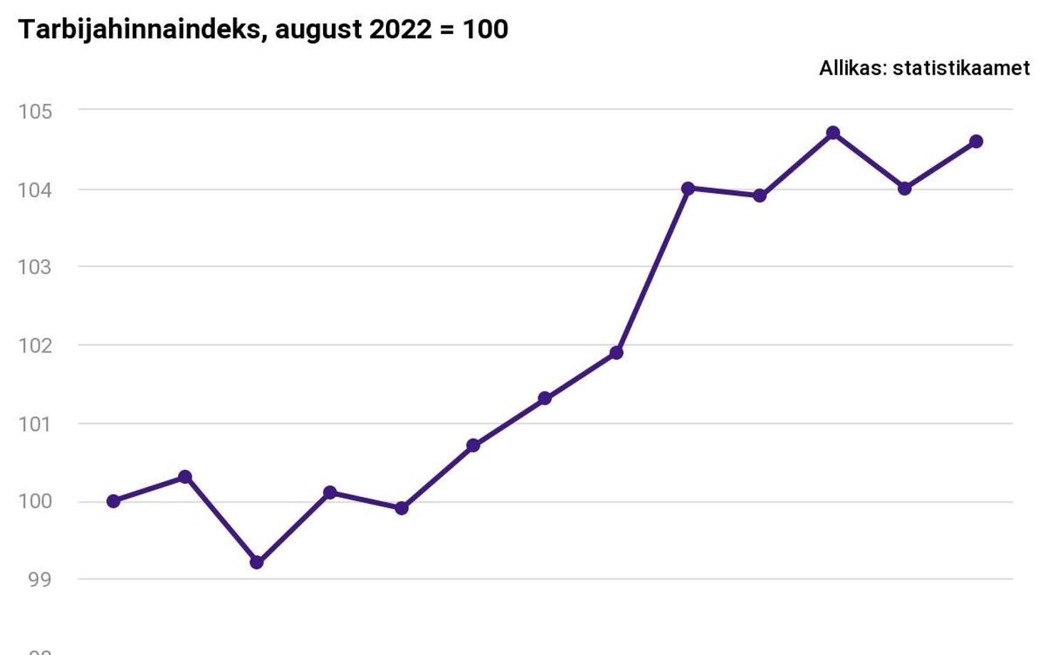 Tarbijahinnaindeksi muutus ajavahemikus august 2022-2023