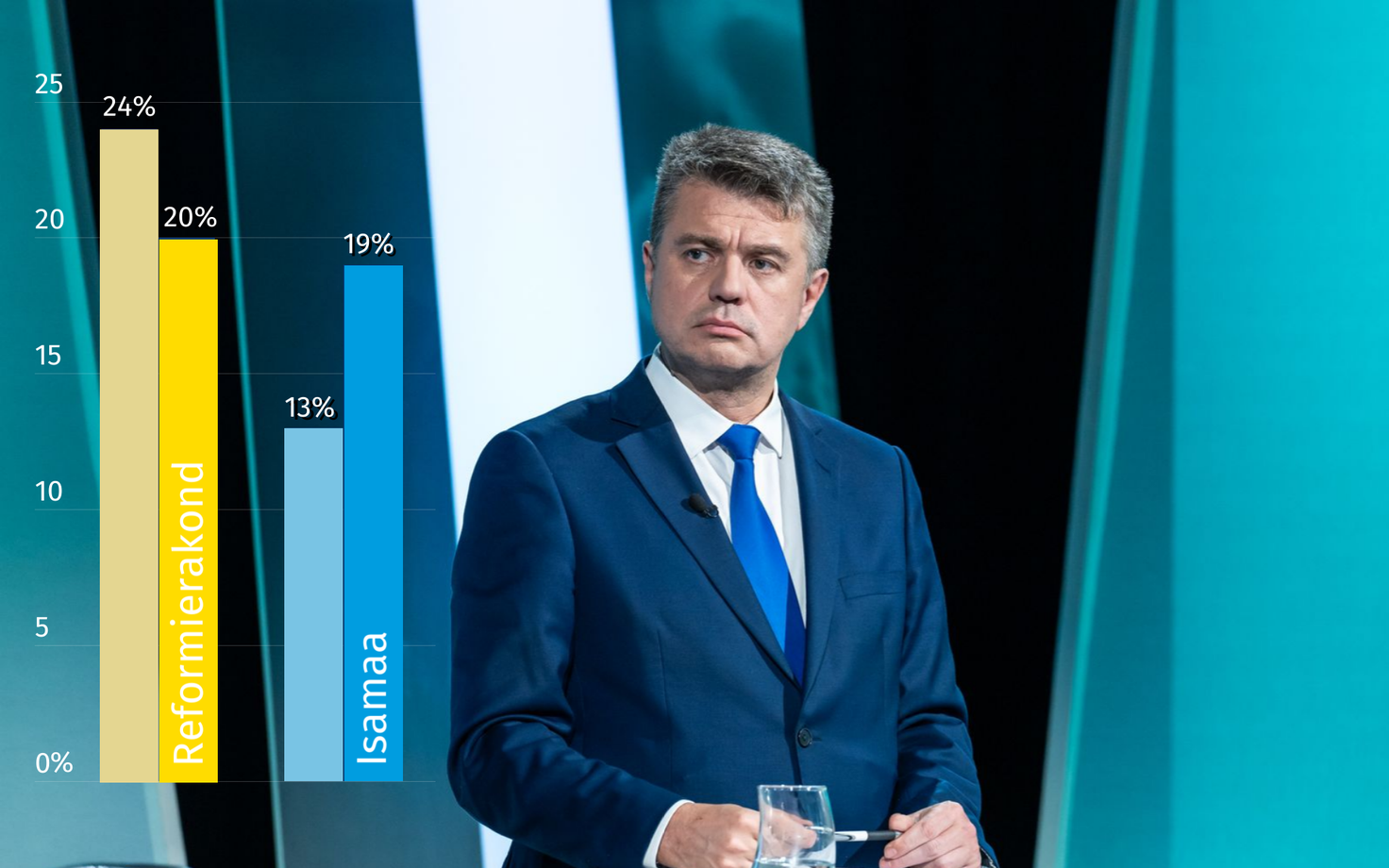 Oktoobris juhivad erakondade reitingute edetabelit Reformierakond ja Isamaa, mida toetasid vastavalt 20 ja 19 protsenti.