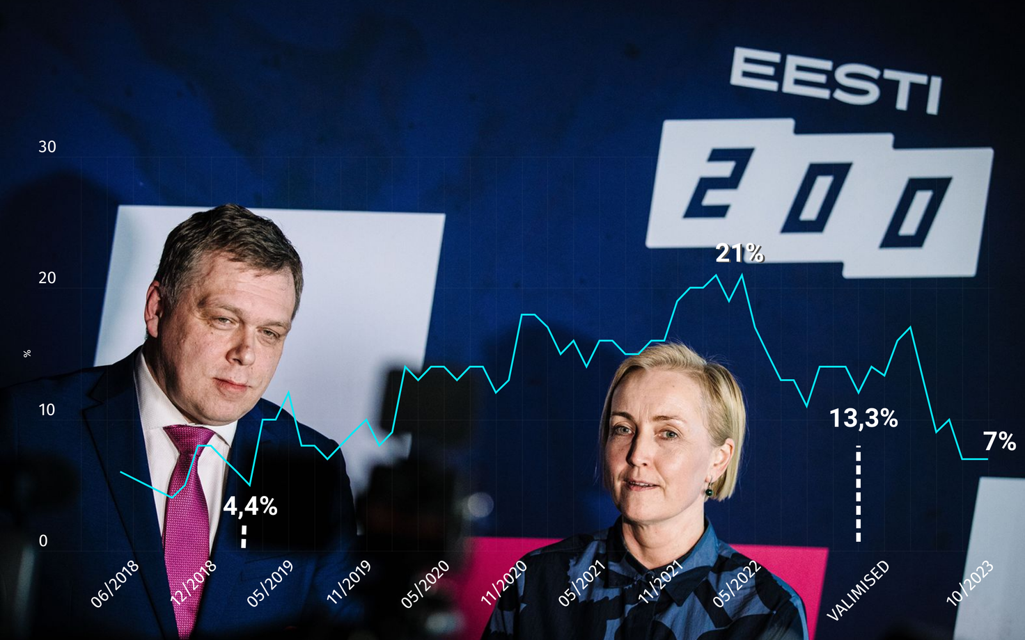 Eesti 200 toetuskõver Kantar Emori küsitlustes.