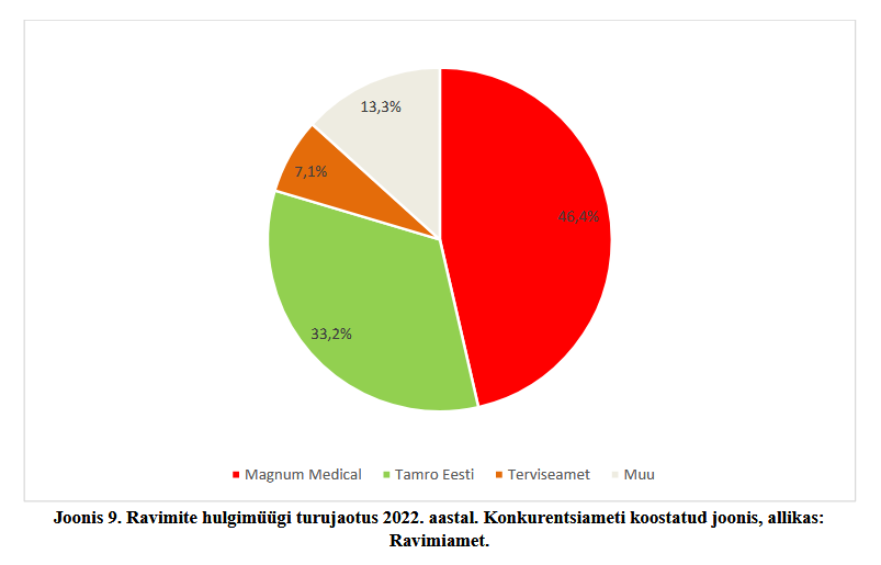 Ravimite hulgitmüüjate turuosad.