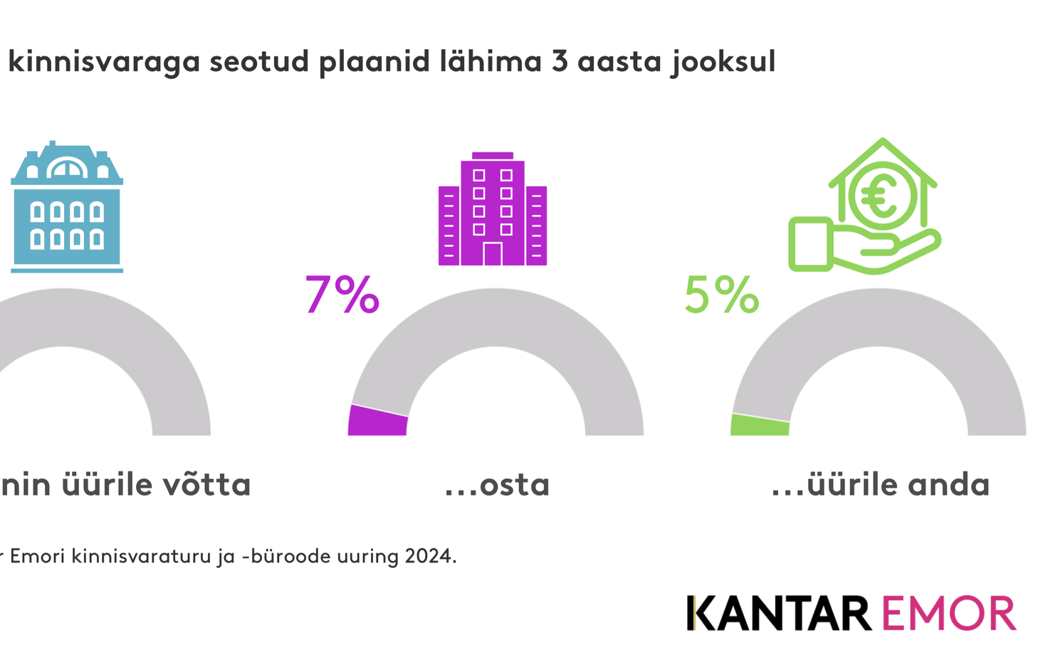 3. Inimeste kinnisvaraga seotud plaanid lähima 3 aasta jooksul