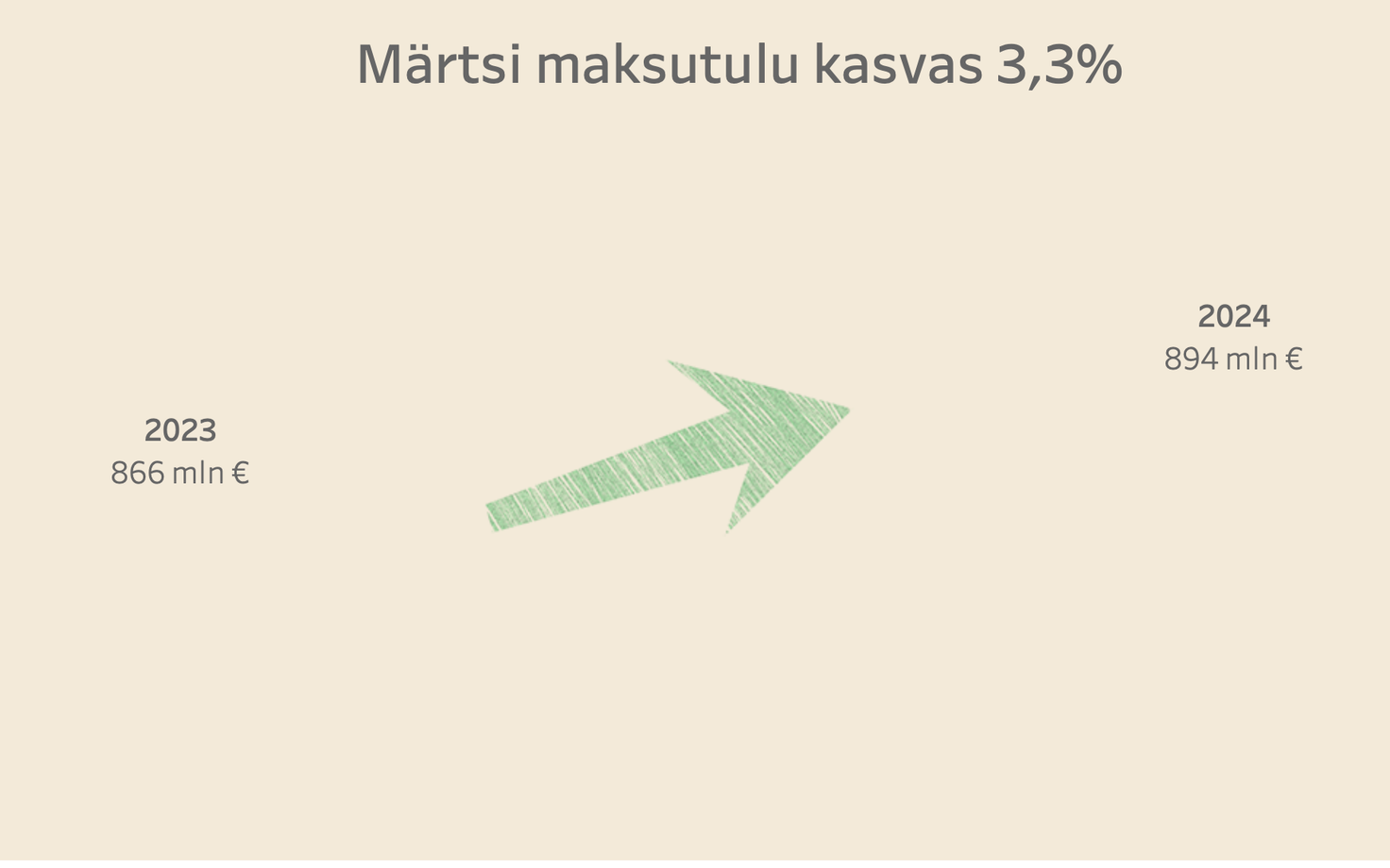 Maksulaekumine 2024. aasta märtsis.
