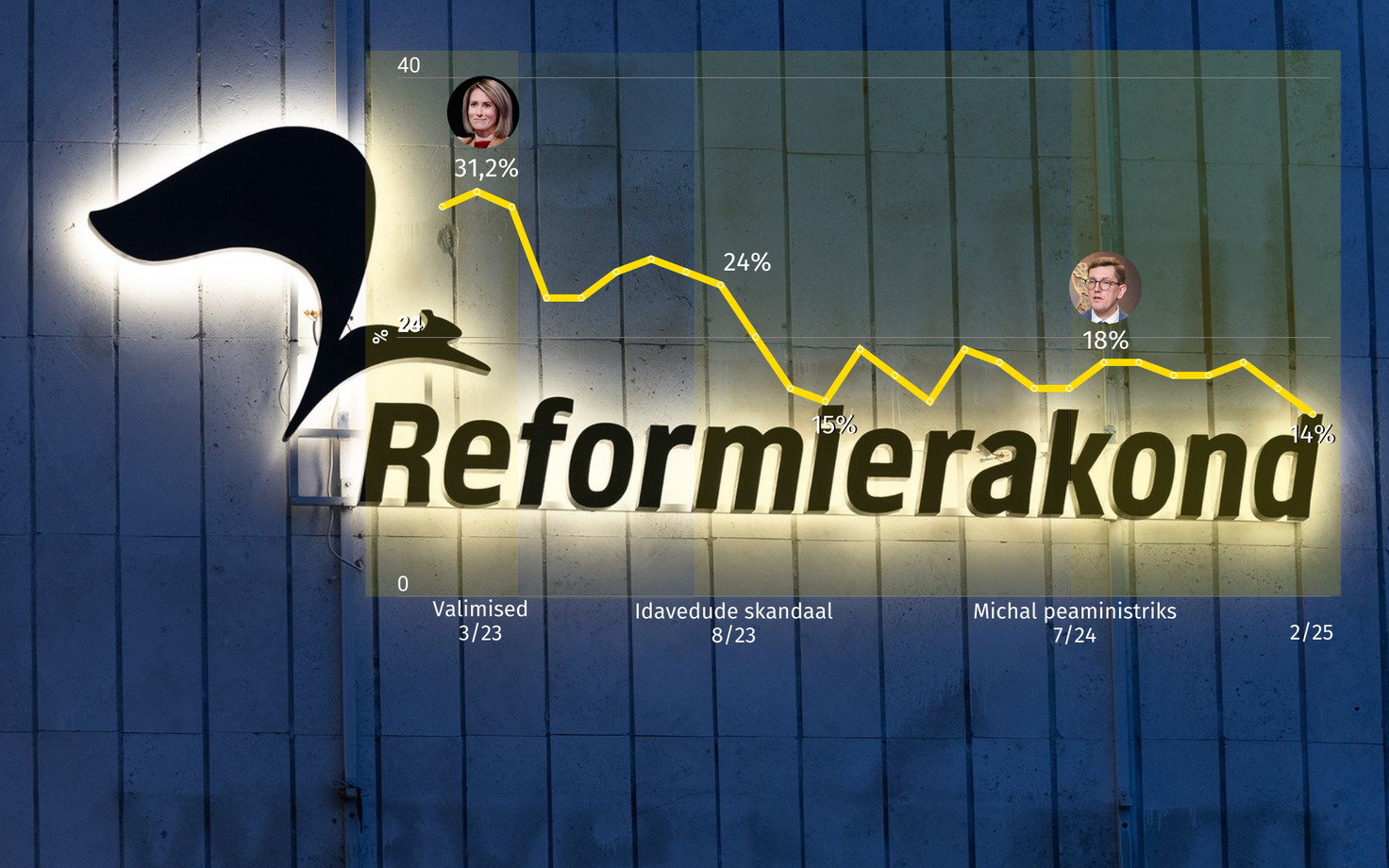 Reformierakonna toetus langes veebruaris 14 protsendile.