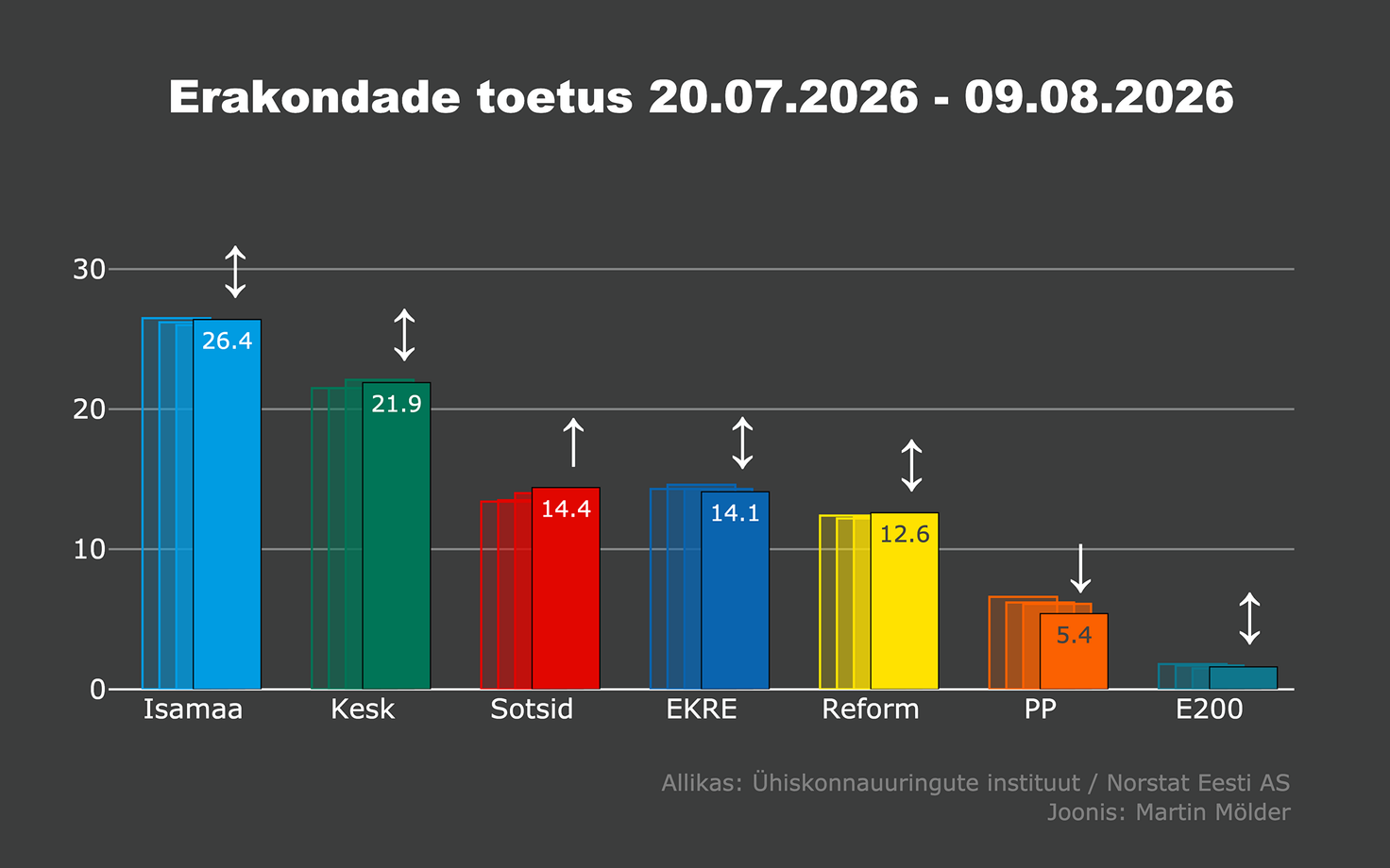 Рейтинги партий по версии Norstat, 12.08.2026.