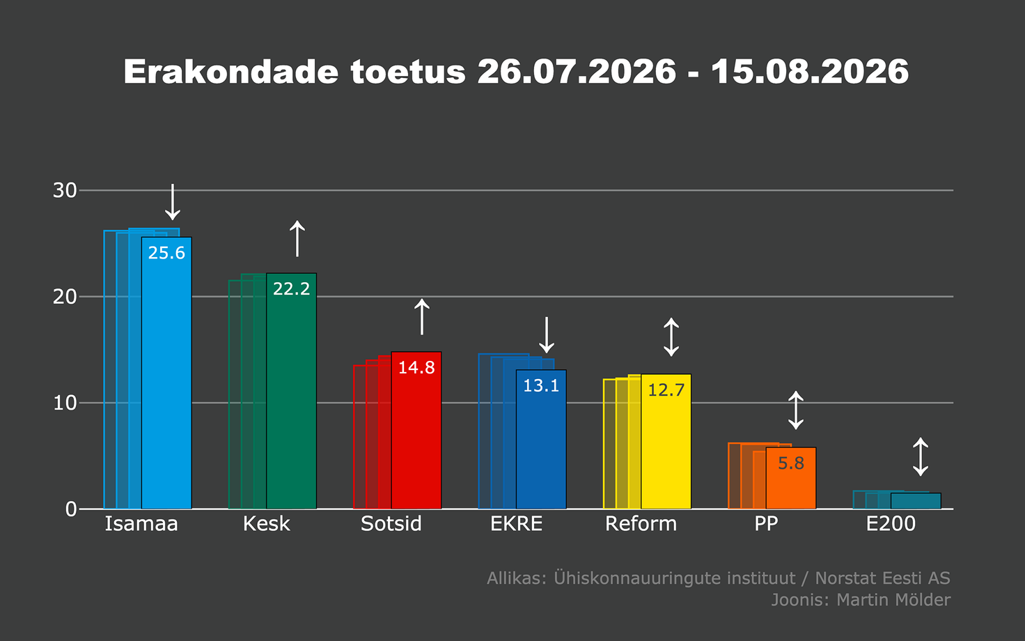 Рейтинги партий по версии Norstat, 19.08.2026.