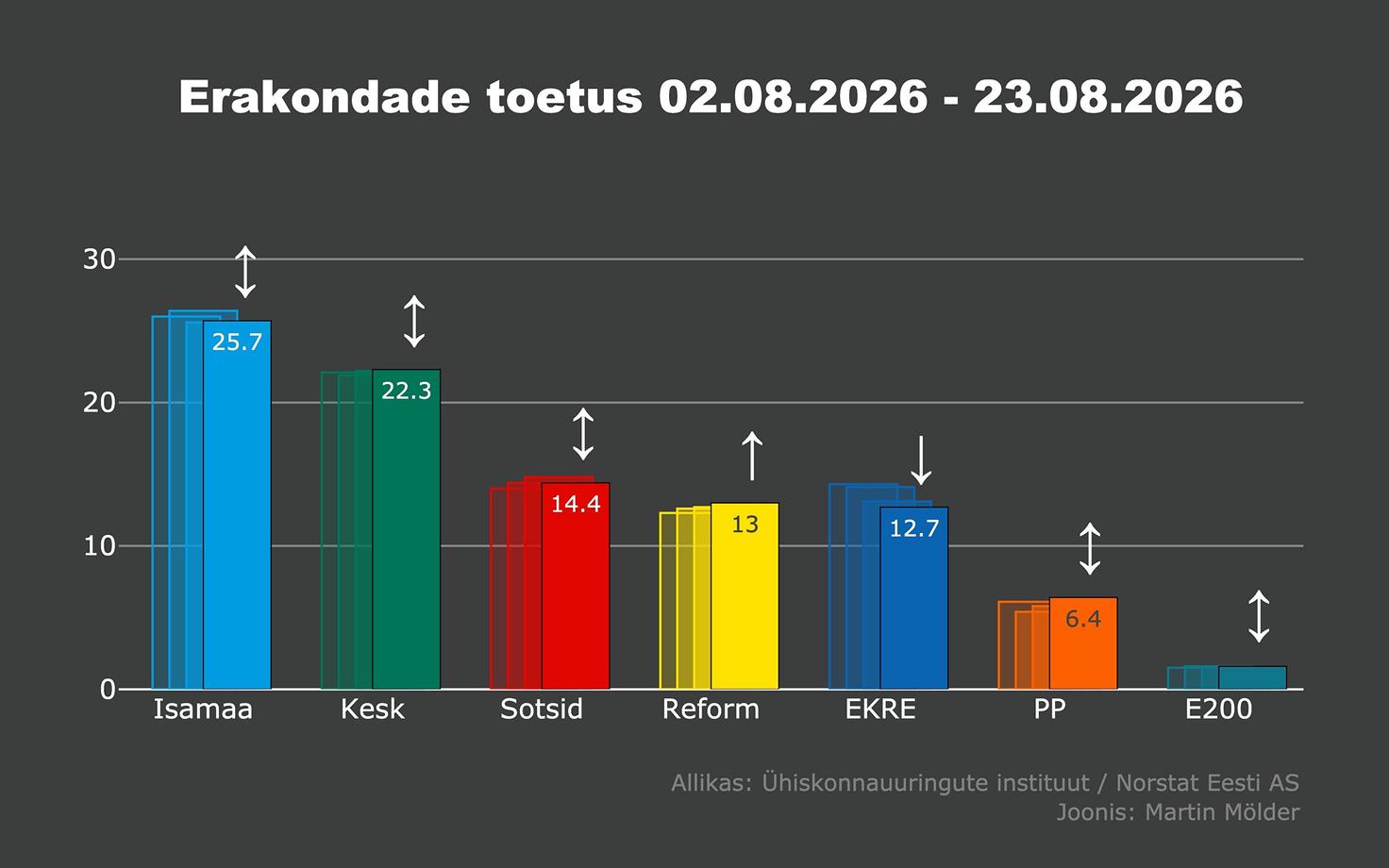 Рейтинги партий по версии Norstat, 26.08.2026.