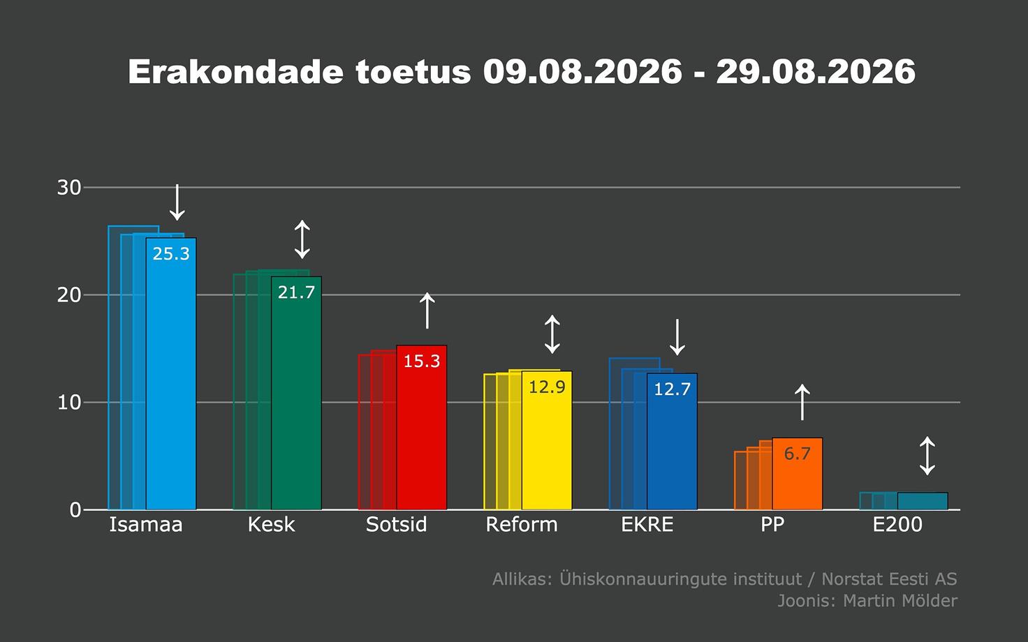 Erakondade toetus.