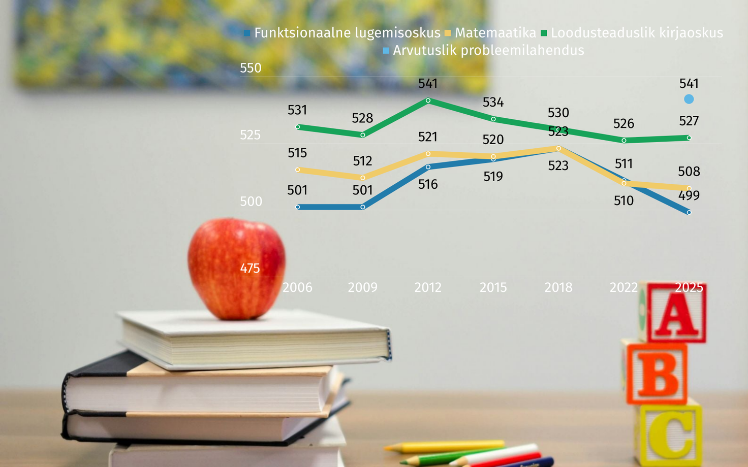 OECD korraldab PISA teste iga kolme aasta tagant, et hinnata 15-aastaste noorte teadmisi ja oskusi