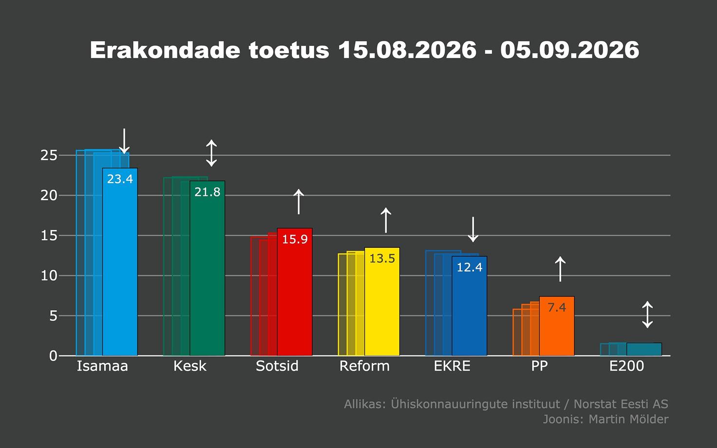 Erakondade toetused.