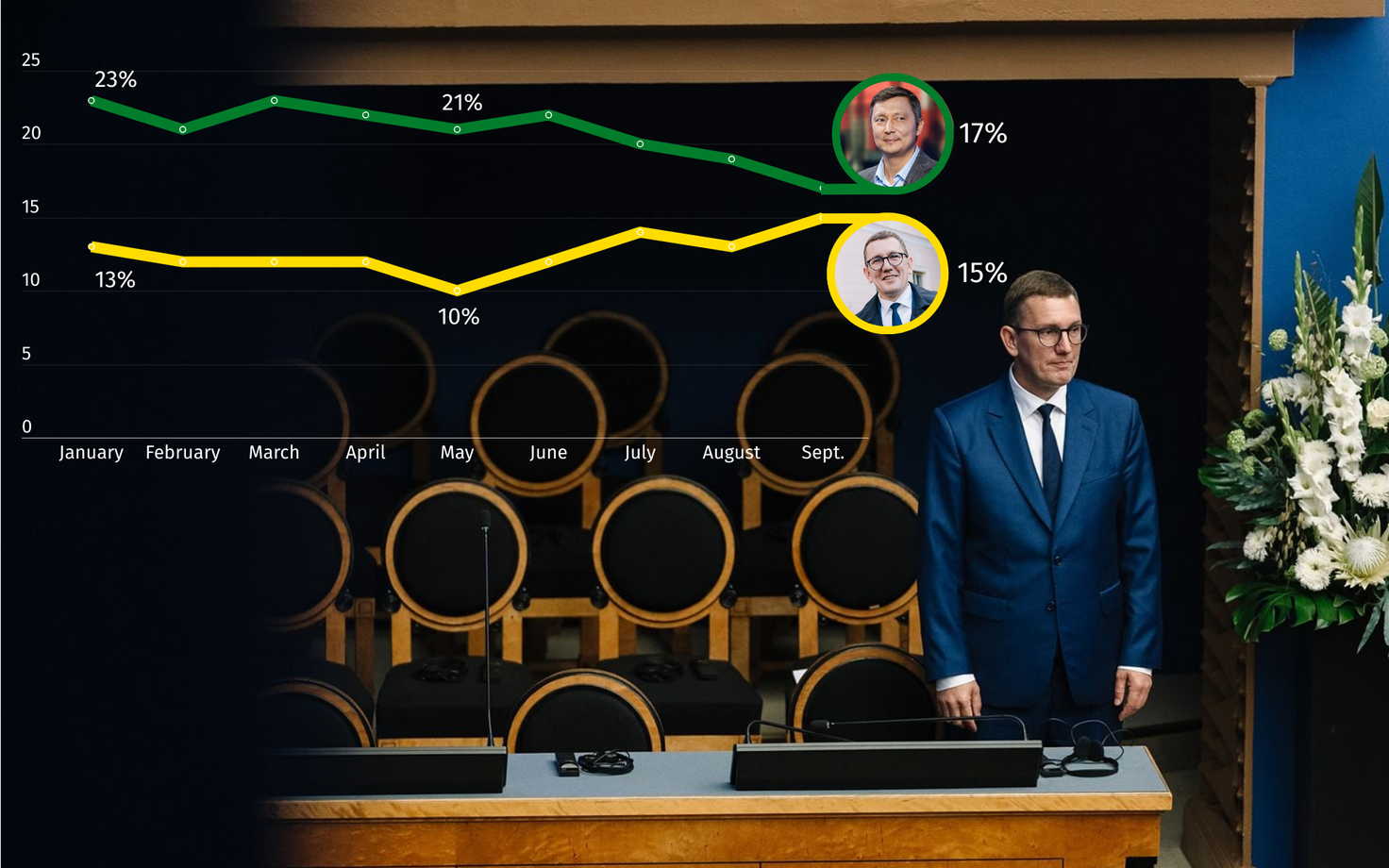 Support for the Reform Party rose to 15 percent in Emor's September poll, while support for the Center Party fell for the fourth consecutive month.
