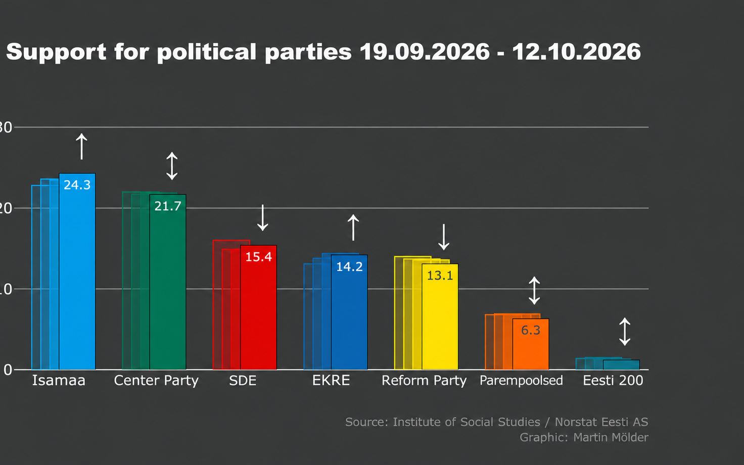 Party ratings in September/October.