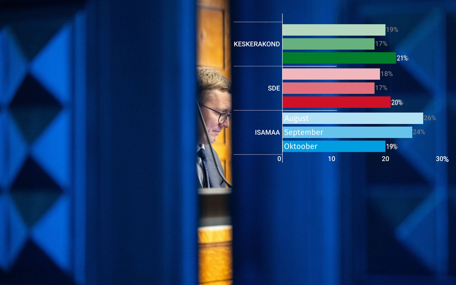 Kuu suured muutused võivad olla ajutise iseloomuga, mistõttu tasub Keskerakonna ja SDE tõusu ning Isamaa languse püsimist hinnata järgmiste kuude tulemuste põhjal.