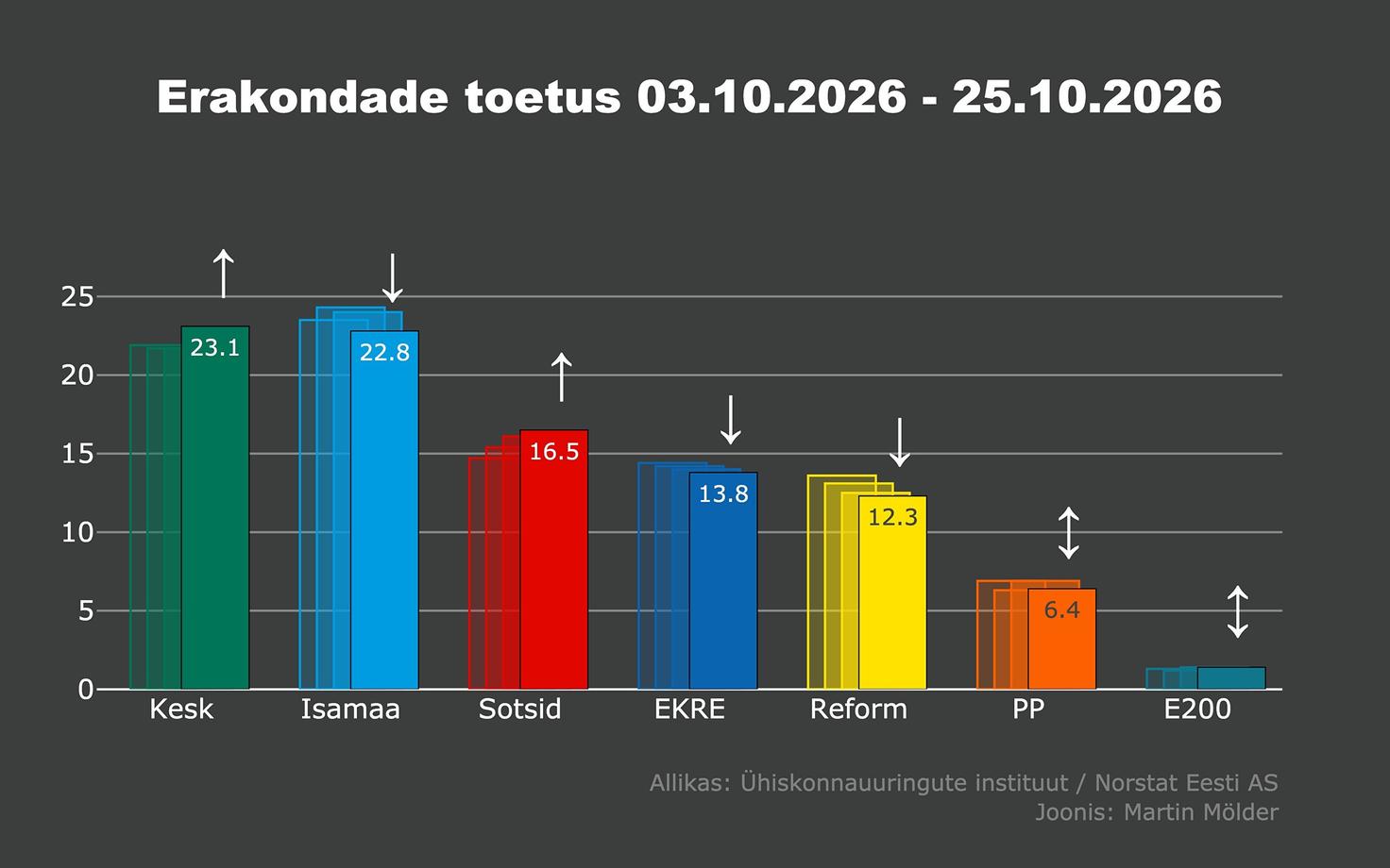 Erakondade toetused Nortstat/ÜI küsitluses.
